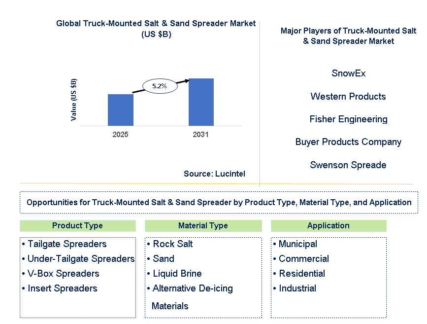 Truck-Mounted Salt & Sand Spreader Market Trends and Forecast